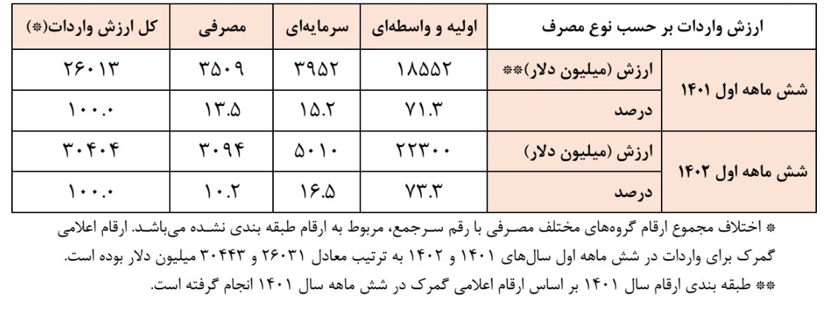 افزایش تامین ارز برای واردات کالای واسطه‌ای و سرمایه‌ای در 6 ماه نخست امسال