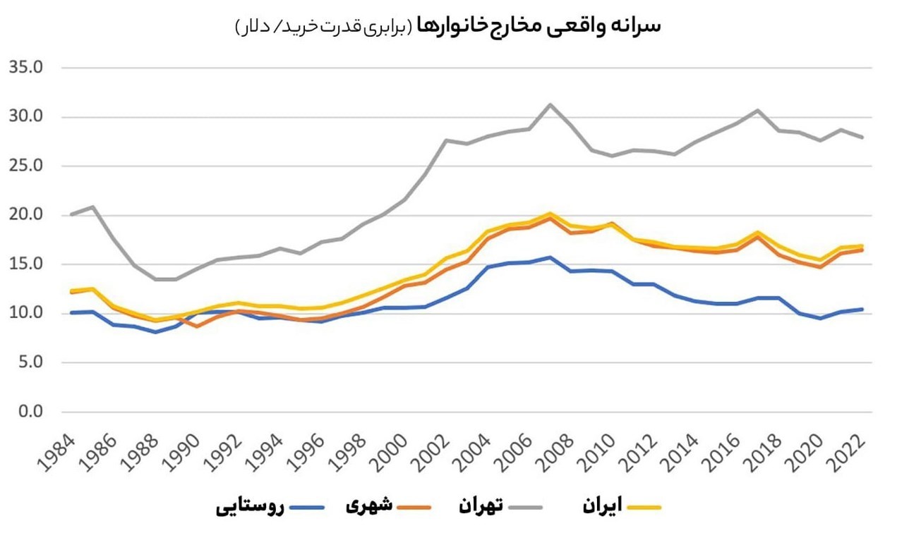 افزایش سطح درآمد و کاهش فقر در ایران طی ۲ سال اخیر/ متوسط درآمد مردم ۷ درصد بیشتر از تورم شد