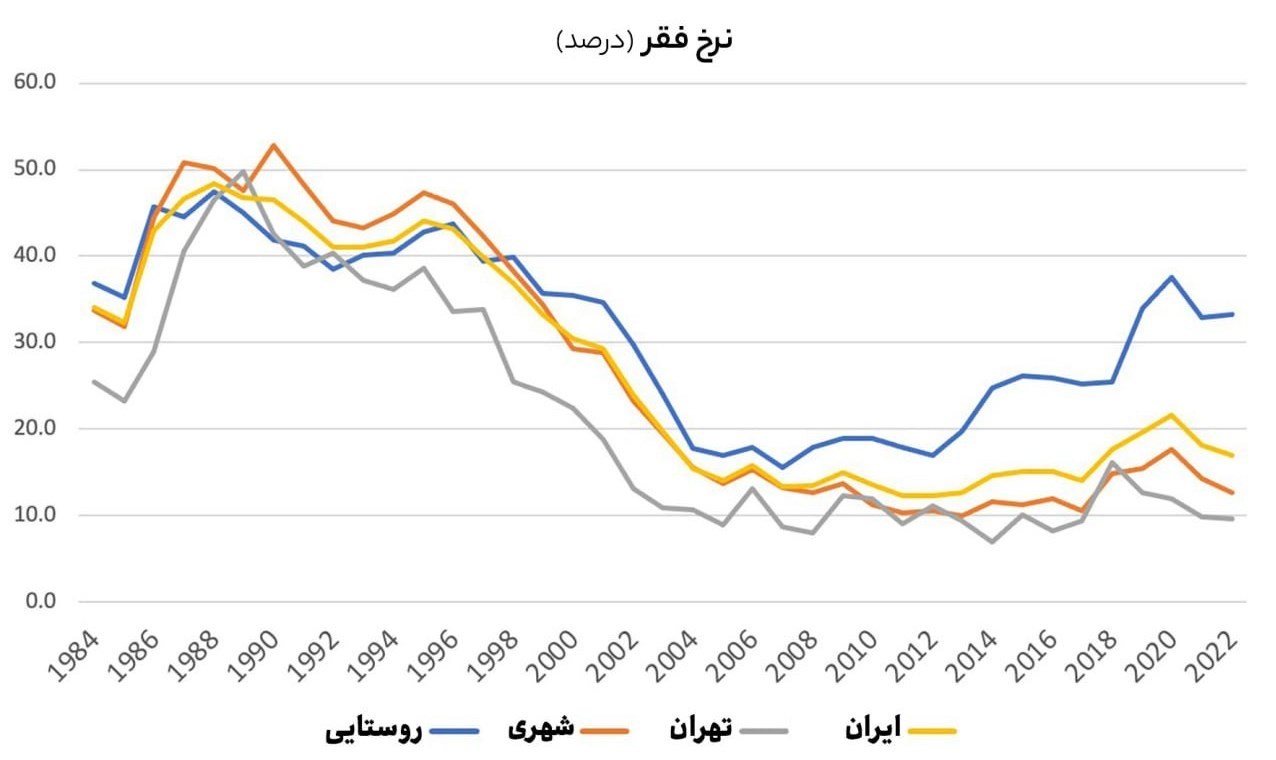 افزایش سطح درآمد و کاهش فقر در ایران طی ۲ سال اخیر/ متوسط درآمد مردم ۷ درصد بیشتر از تورم شد