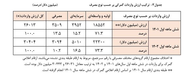 افزایش واردات بدون استفاده از ذخائر ارزی ایران در قطر