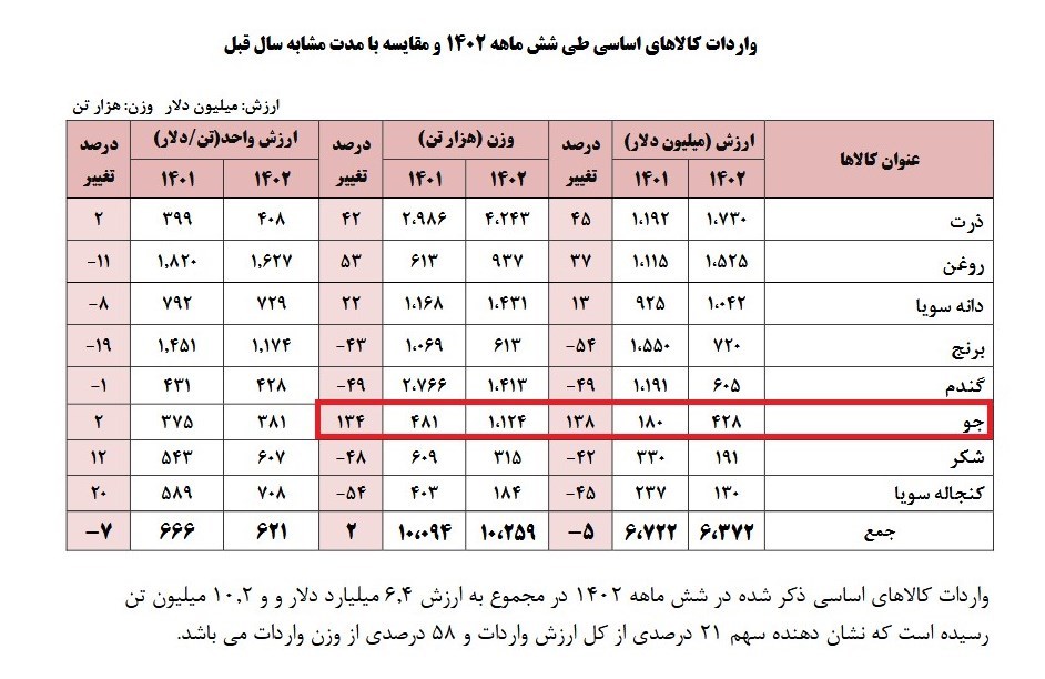 کالاهای اساسی , گمرک جمهوری اسلامی ایران , 