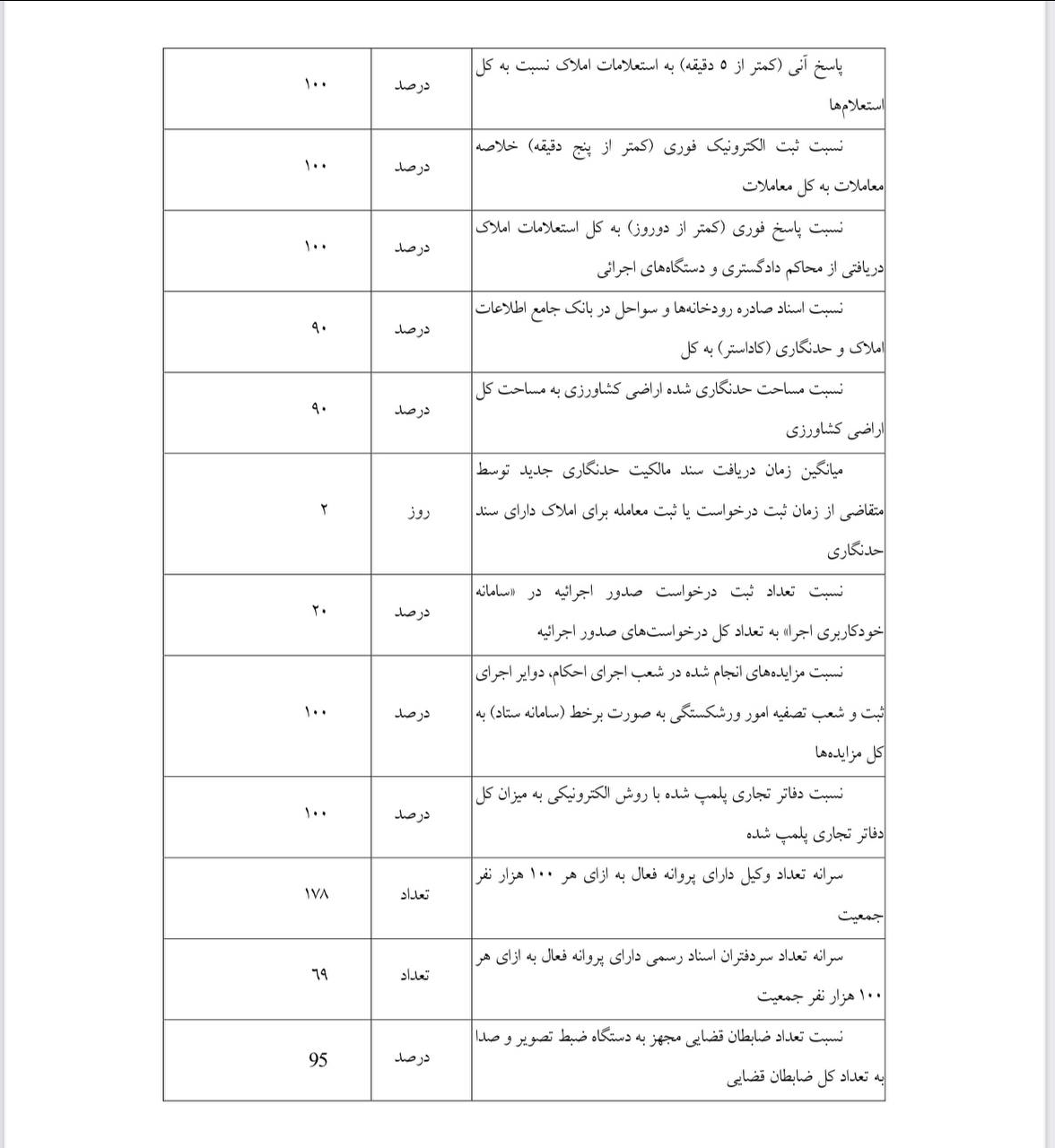 افزایش ۴۰ درصدی تعداد قاضی و کارمند دادگستری تا پایان برنامه هفتم