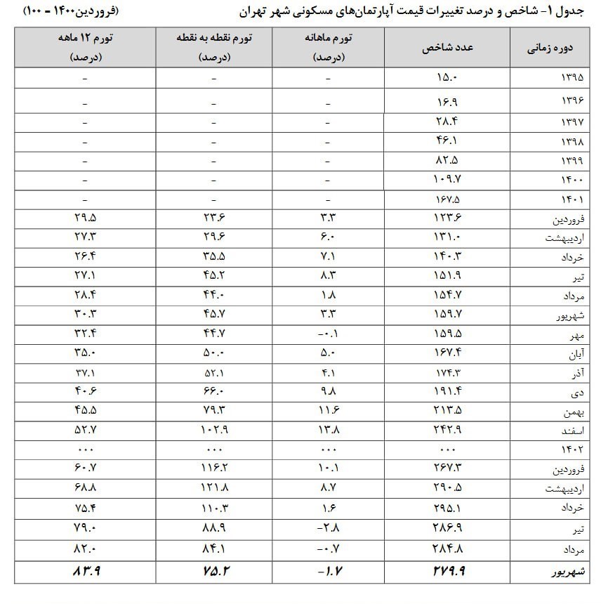 قیمت مسکن , مهار تورم و رشد تولید , 