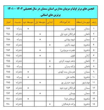 انجمن های برتر اولیا و مربیان ۳۰ مدرسه استان حایز رتبه های کشوری و استانی شدند