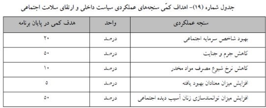 برنامه هفتم توسعه , آسیب‌های اجتماعی , 