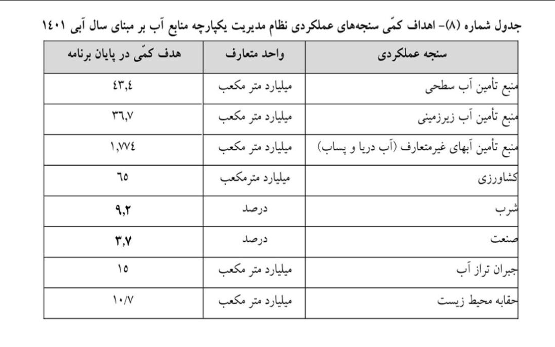 اهداف کمی مدیریت منابع آبی تا پایان برنامه مشخص شد