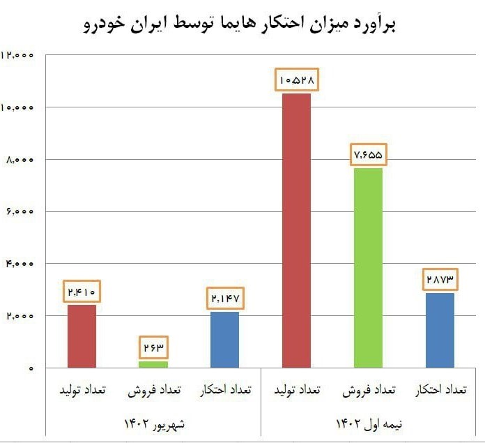 ایران خودرو رسما احتکار هایما را تایید کرد