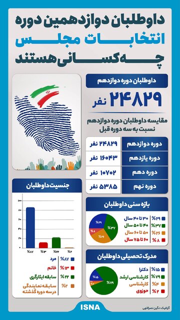 اینفوگرافیک/ داوطلبان دوازدهمین دوره انتخابات مجلس چه کسانی هستند؟