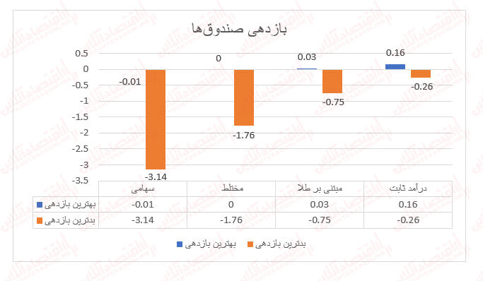 بازدهی تمامی صندوق‌های سهامی منفی شد