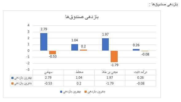 بازدهی خوب صندوق‌های سهامی/ تنها یک صندوق بازدهی منفی ثبت کرد