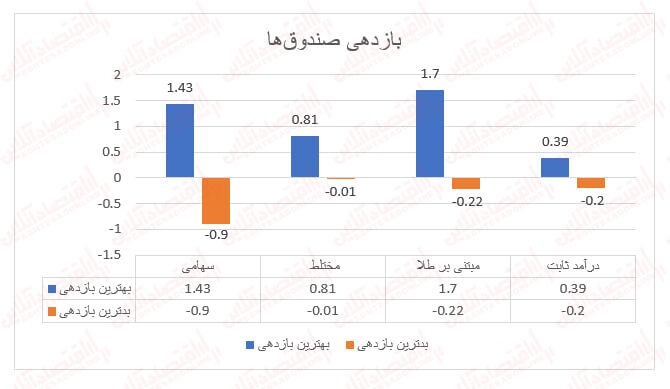 بازدهی متعادل صندوق‌ها