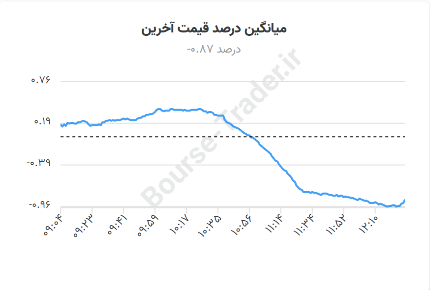 بعد از یک شوک کوتاه بورس دوباره به رکود بازگشت!