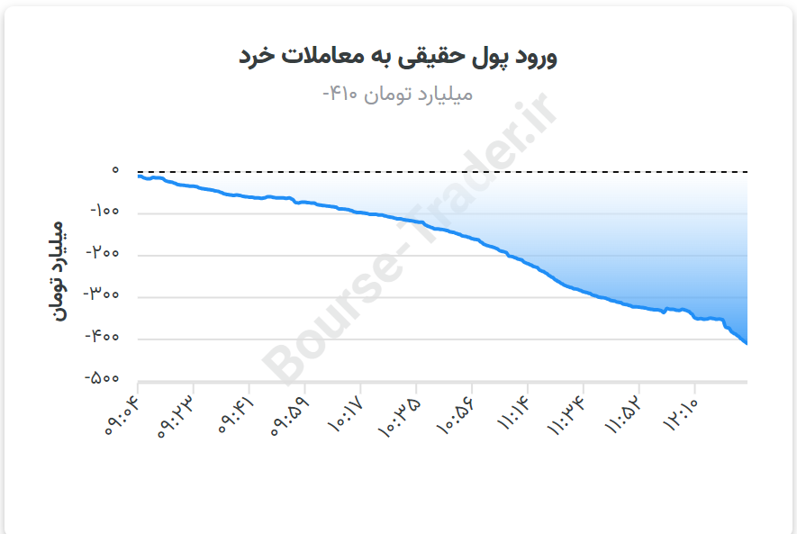 بعد از یک شوک کوتاه بورس دوباره به رکود بازگشت!