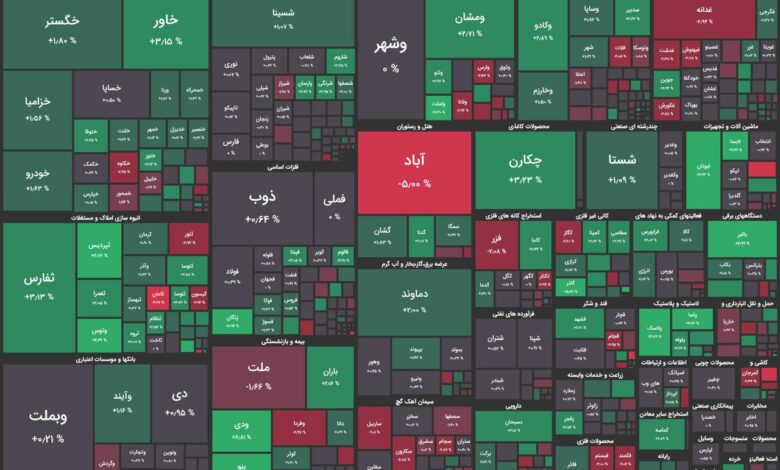 بهبود تقاضا در بورس در ۲۰ دقیقه ابتدایی معاملات / شاخص کل مثبت شد