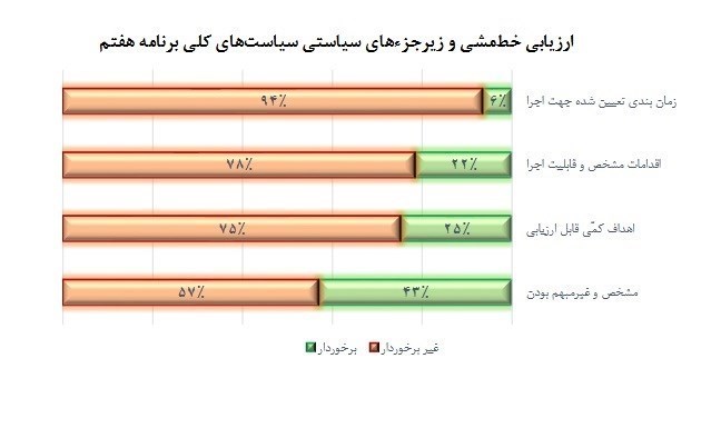 برنامه هفتم توسعه , اقتصاد , 