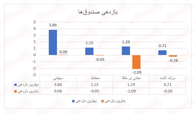 بهبود عملکرد صندوق‌های سرمایه‌گذاری با توقف ریزش بورس