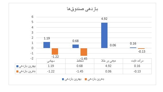 بهبود وضعیت صندوق‌های سرمایه‌گذاری