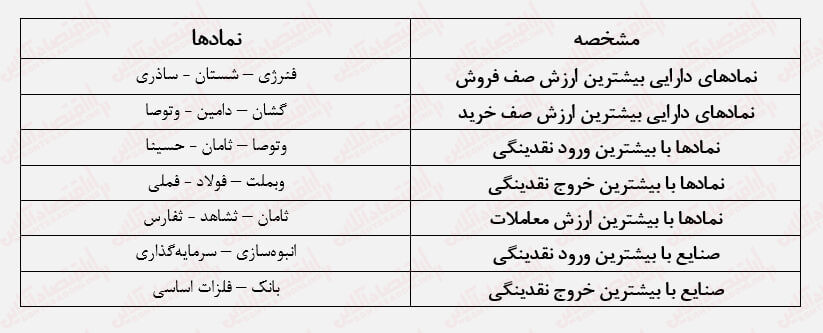 بورس در بی‌پولی لنگر گرفته است! روزهای خسته کننده ادامه دارد