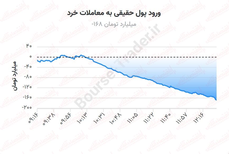 بورس در بی‌پولی لنگر گرفته است! روزهای خسته کننده ادامه دارد