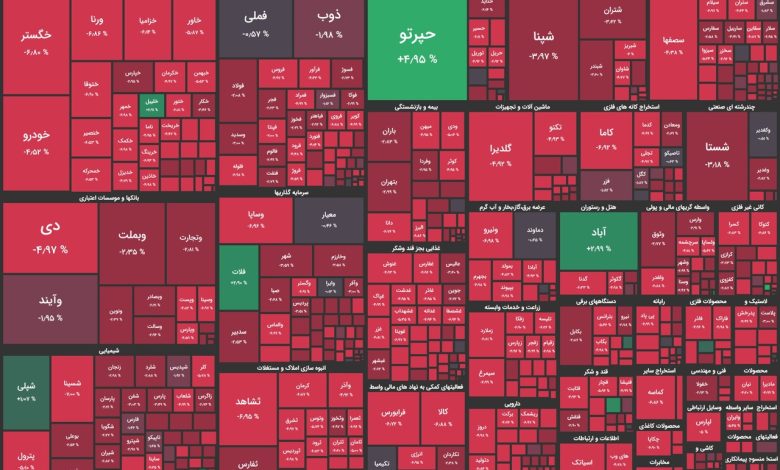 بورس در سراشیبی سقوط / ریزش سهمگین بورس در ۳۰ دقیقه