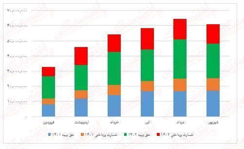 بیمه آسیا، بزرگترین بیمه خصوصی کشور در سراشیبی سقوط!