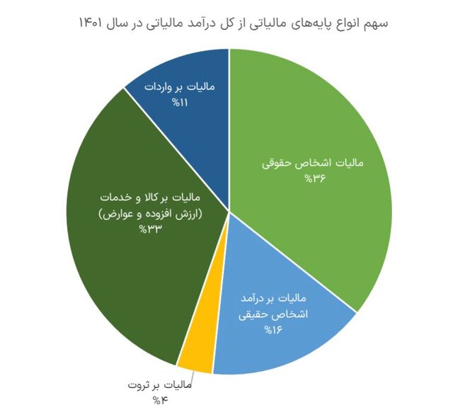 تبعیض آشکار مالیاتی؛ چرا مشاغل کمتر از حقوق بگیران مالیات می‌دهند؟