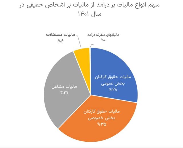 تبعیض آشکار مالیاتی؛ چرا مشاغل کمتر از حقوق بگیران مالیات می‌دهند؟