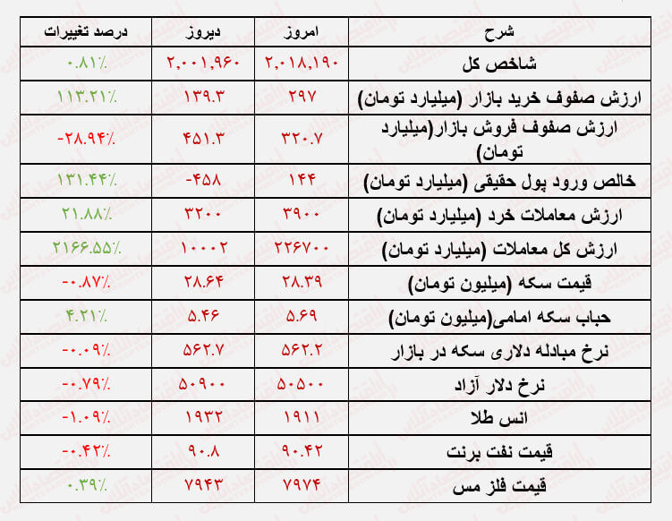 تحریک تقاضا در بورس با سیاست‌های جدید/ رشد با نشاط بورس بعد از روزهای رکودی