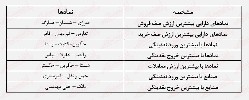 تحریک تقاضا در بورس با سیاست‌های جدید/ رشد با نشاط بورس بعد از روزهای رکودی