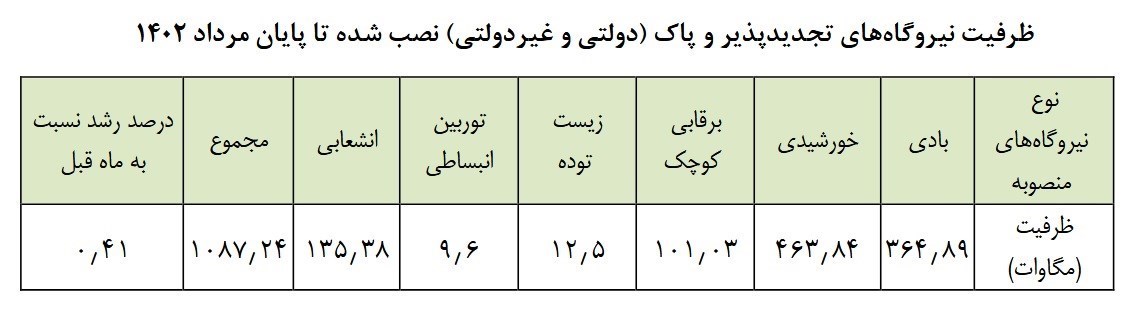 تحقق ۲ درصدی برنامه افزایش ۱۰هزار مگاواتی انرژی تجدیدپذیر در ۲ سال