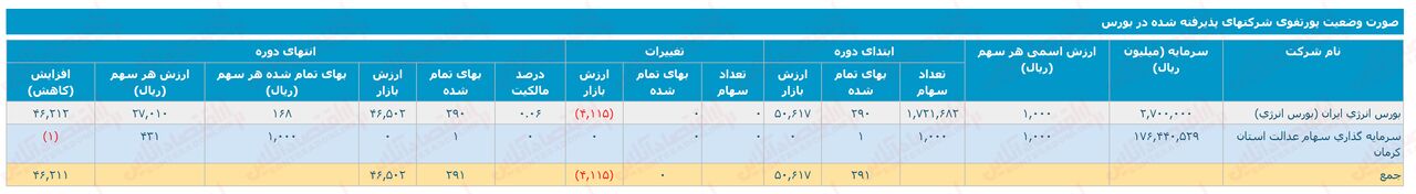 تحلیلی بر وضعیت شرکت سرمایه گذاری توسعه و عمران استان کرمان