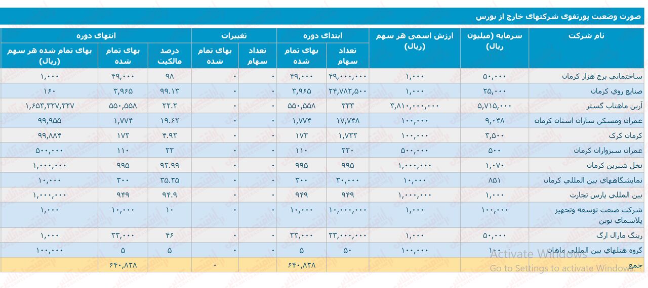 تحلیلی بر وضعیت شرکت سرمایه گذاری توسعه و عمران استان کرمان