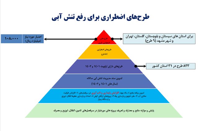 تخصیص ۱۹ میلیارد تومان برای شهرهای دارای تنش آبی