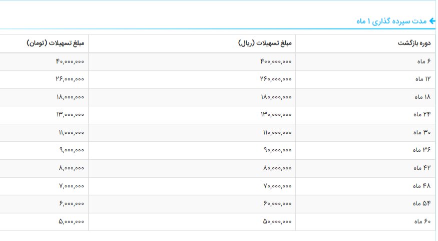 تسهیلات امتیازی بانک ها/ ۳۰۰ میلیون تومان به شرط داشتن امتیاز