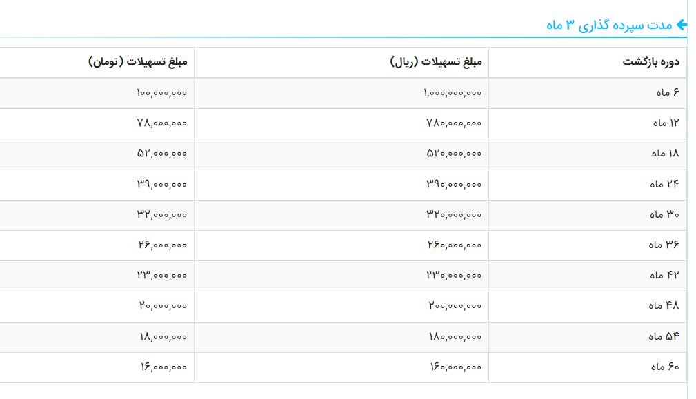 تسهیلات امتیازی بانک ها/ ۳۰۰ میلیون تومان به شرط داشتن امتیاز