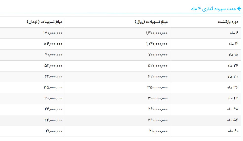 تسهیلات امتیازی بانک ها/ ۳۰۰ میلیون تومان به شرط داشتن امتیاز