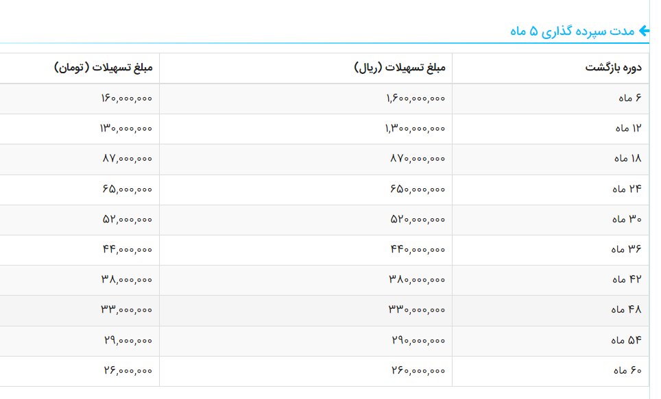 تسهیلات امتیازی بانک ها/ ۳۰۰ میلیون تومان به شرط داشتن امتیاز