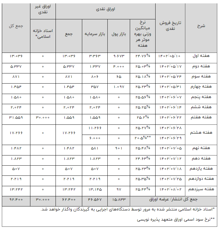 تسویه ۱۲۷ هزار میلیارد تومان اوراق بدهی دولتی در ۷ ماه اخیر