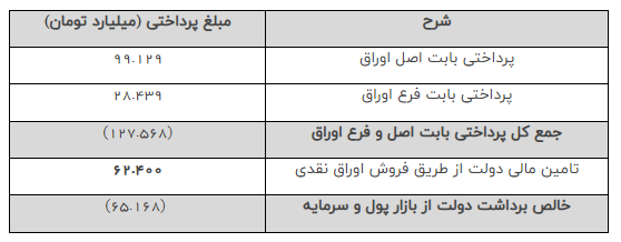 تسویه ۱۲۷ هزار میلیارد تومان اوراق بدهی دولتی در ۷ ماه اخیر