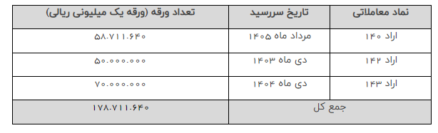 تسویه ۱۲۷ هزار میلیارد تومان اوراق بدهی دولتی در ۷ ماه اخیر