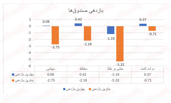 تنها ۲ صندوق سهامی بازدهی مثبت ثبت کردند!