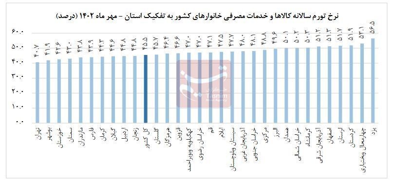 تورم بالای ۵۰ درصد در ۹ استان