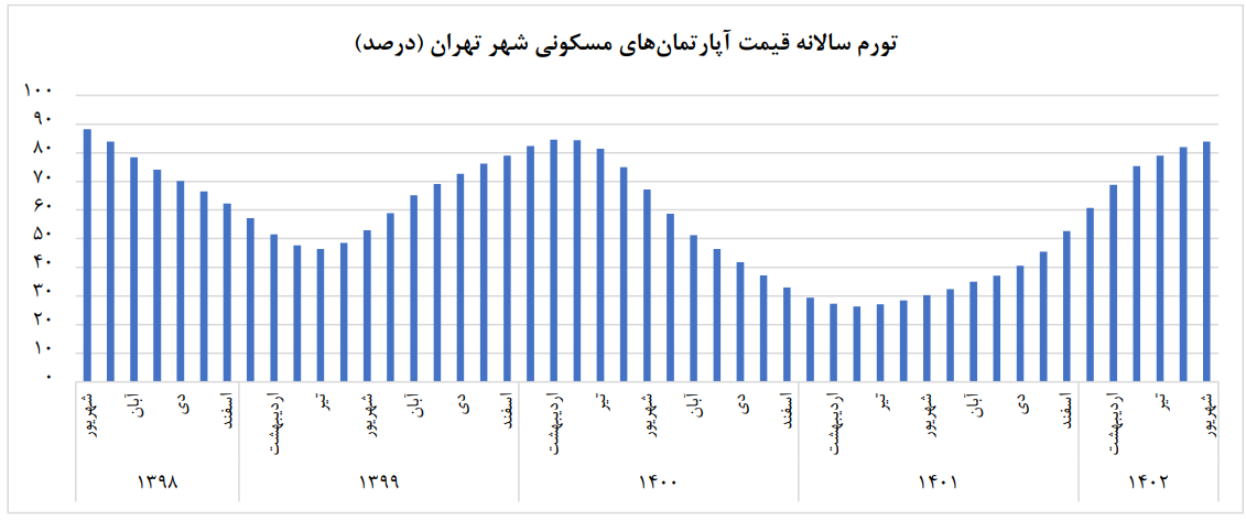 تورم ماهانه مسکن کاهشی شد