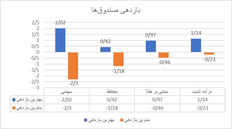 ثبت بهترین بازدهی روزانه از یک صندوق دولتی!