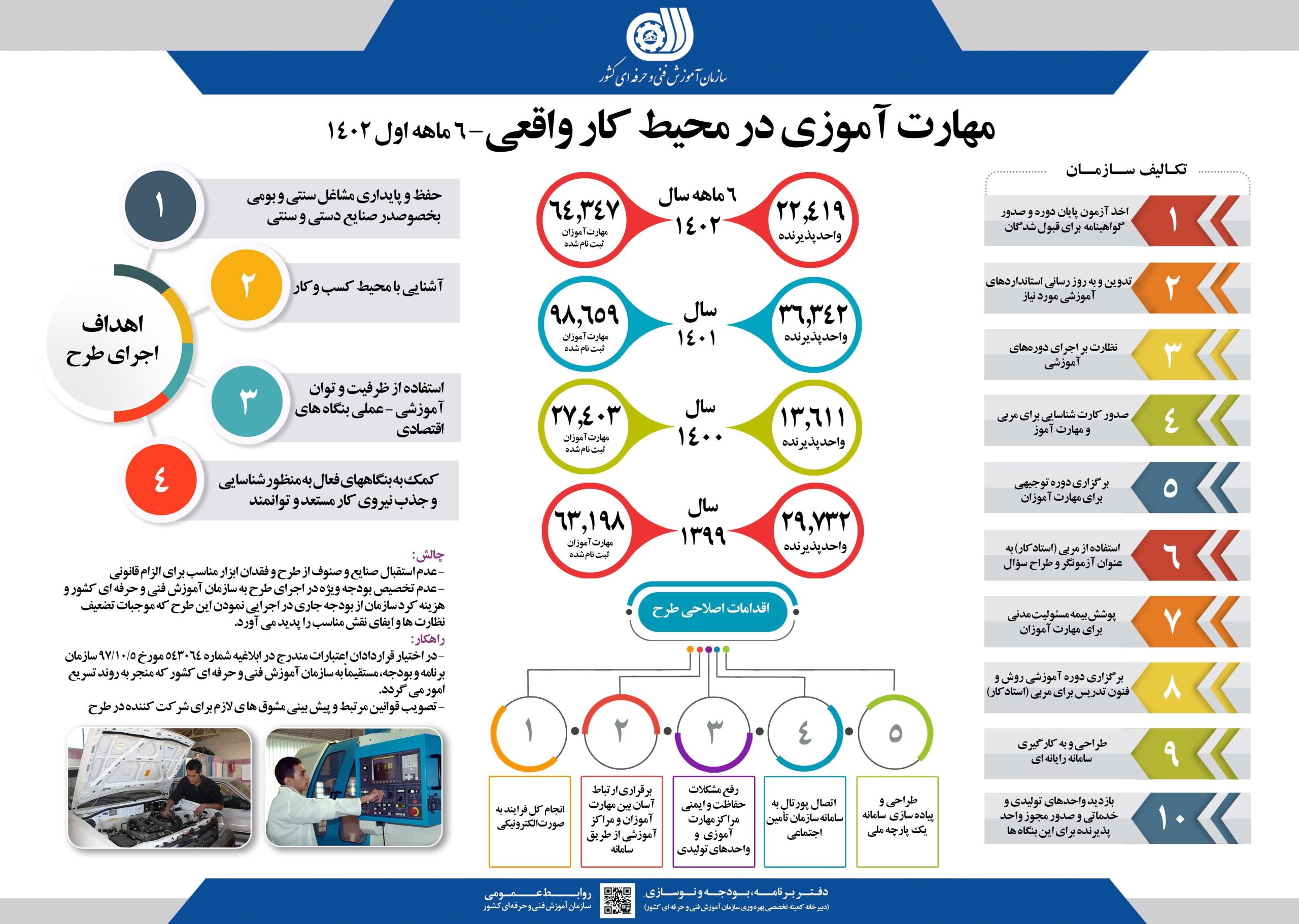 ثبت نام ۶۴هزار و ۳۴۷مهارت آموز برای محیط کار واقعی در ۱۴۰۲