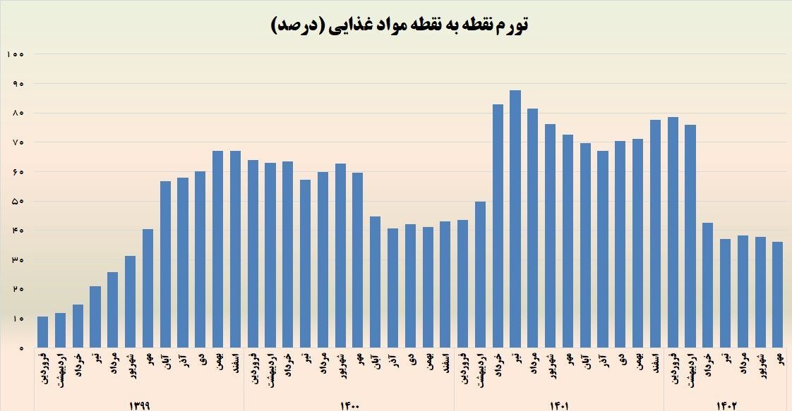 ثبت کمترین میزان تورم نقطه به نقطه مواد غذایی در ۳ سال اخیر