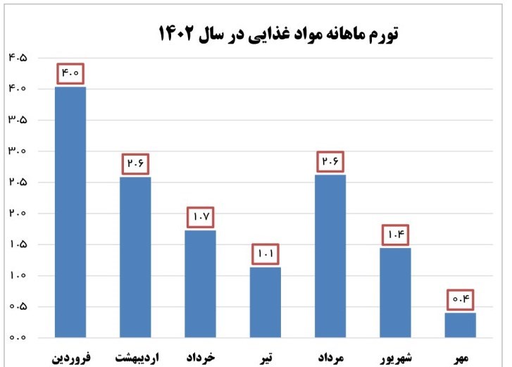 ثبت کمترین میزان تورم نقطه به نقطه مواد غذایی در ۳ سال اخیر