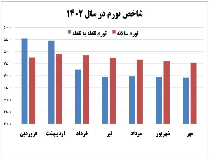 ثبت کمترین میزان تورم نقطه به نقطه مواد غذایی در ۳ سال اخیر