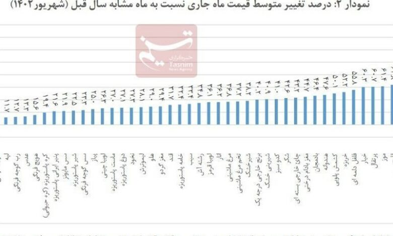 جزئیات گرانی ۵۳ ماده غذایی در ۱ سال اخیر/گوشت و روغن، رکورددار گرانی و ارزانی