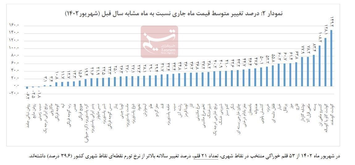 جزئیات گرانی ۵۳ ماده غذایی در ۱ سال اخیر/گوشت و روغن، رکورددار گرانی و ارزانی